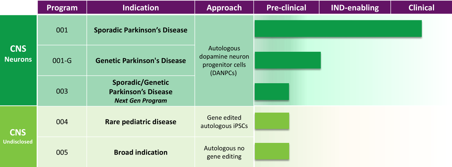 Aspen Neuroscience Clinical Pipeline