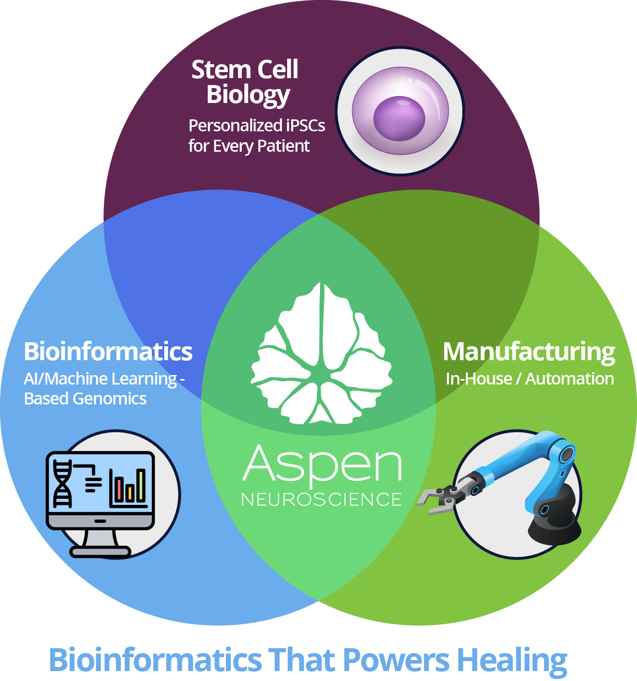 Aspen Bioinformatics Venn Diagram